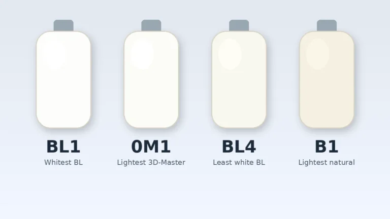 Whitest tooth shade: illustration of four shade tabs, BL1, 0M1, BL4 and B1, from whitest bleach shade to lightest natural shade